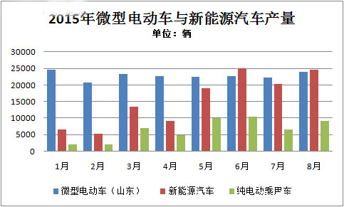 山东1-8月生产微型电动车19.75万辆