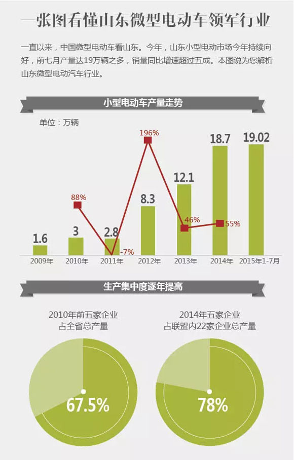 一张图看懂山东微型电动车领军行业